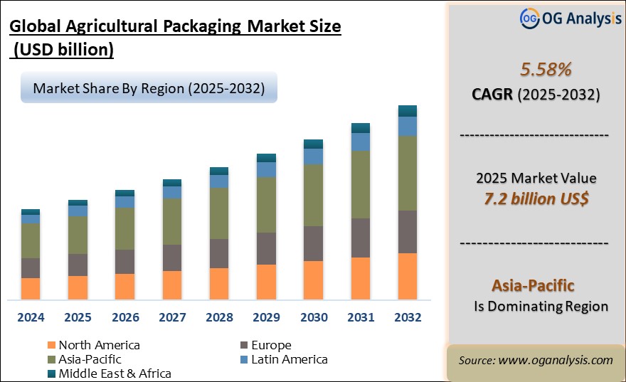 Global Agricultural Packaging Market Analysis 2025-2032: Industry Size, Share, Growth Trends, Competition and Forecast Report